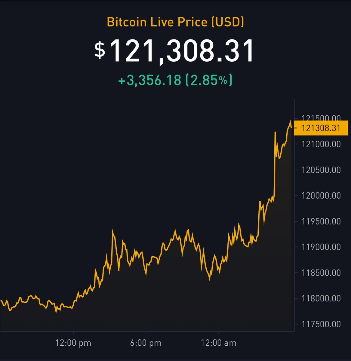 تنام على $118,000 😴
 تصحى على كدة  🚀

☕☕