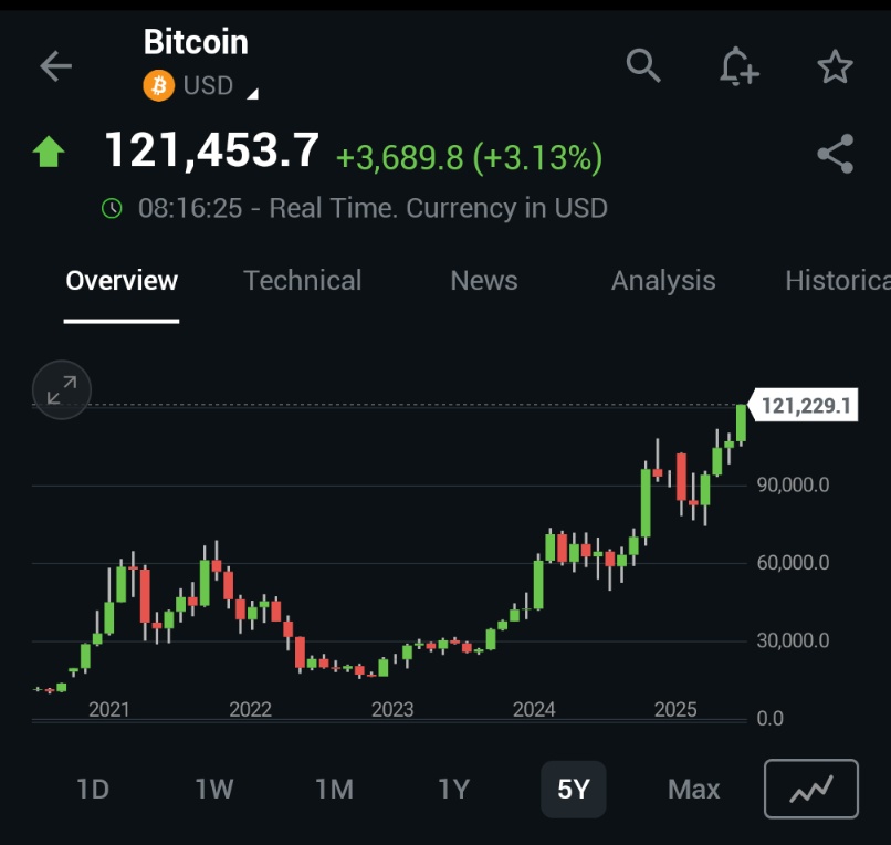 Bitcoin Tops $120K For The First Time In History $BTC 🚀