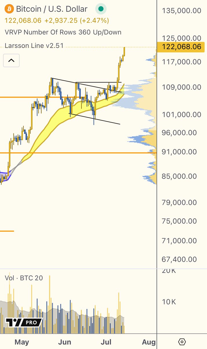 ctoLarsson's tweet image. Larsson Line stayed gold through the entire May-June debacle.
Simplicity wins
#bitcoin 122k