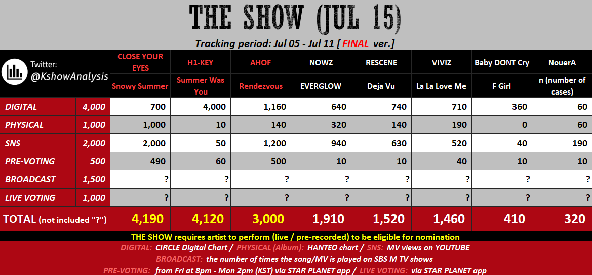 Everyone! Since we’ve won the PRE-VOTE, it’s time to prepare for the LIVE VOTE starting on July 15 so start collecting at least 500 JELLIES now! We don't know if we'll win or not but since this is the final stop, let’s go all out and give it everything we’ve got. Let’s just hope