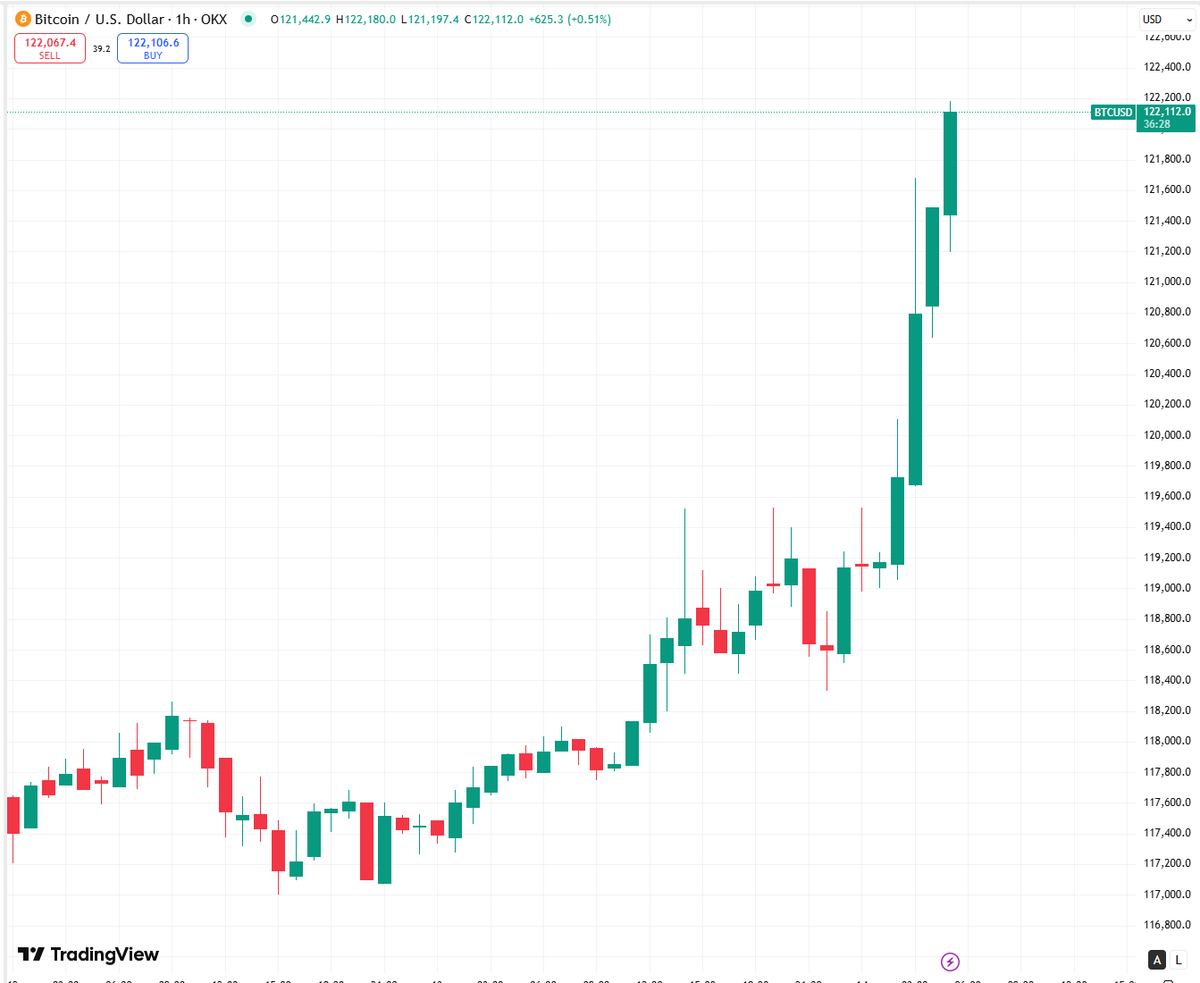 🚨🚨BREAKING: Bitcoin breaks through $122,000. 

Another ALL TIME HIGH!