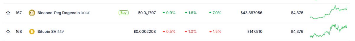 EricChennells's tweet image. When you are losing to to the Binance wrapped Dogecoin token you must not be the real Bitcoin.