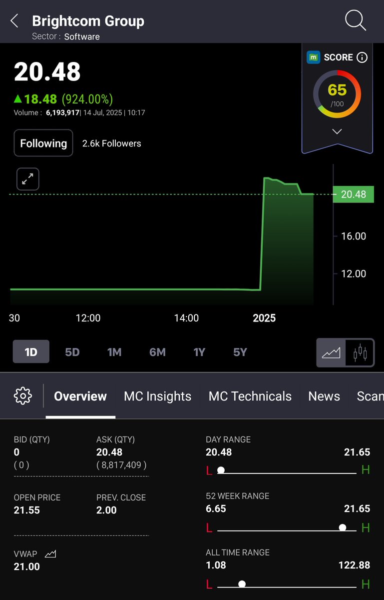 sustainme_in's tweet photo. Brightcom Group Ltd 📉🚨 @b4l 3rd

20.48
⬆️18.48   + 924 %
Volume : 6,193,917 
14 Jul 25 | 10:06 | All Prices in ￼  

@BSEIndia 

#brightcom_3_0 #bcg #brightcom #brightcomgroupltd #brightcomgroup #adtech #DigitalMarketing #adtechcompany #revocation #relisting #sebi #nse #bse #StockMarketIndia #StocksInFocus #StocksToTrade #AI #Hyderabad #bookvalue #FII #HNI #promotors #retailinvestors