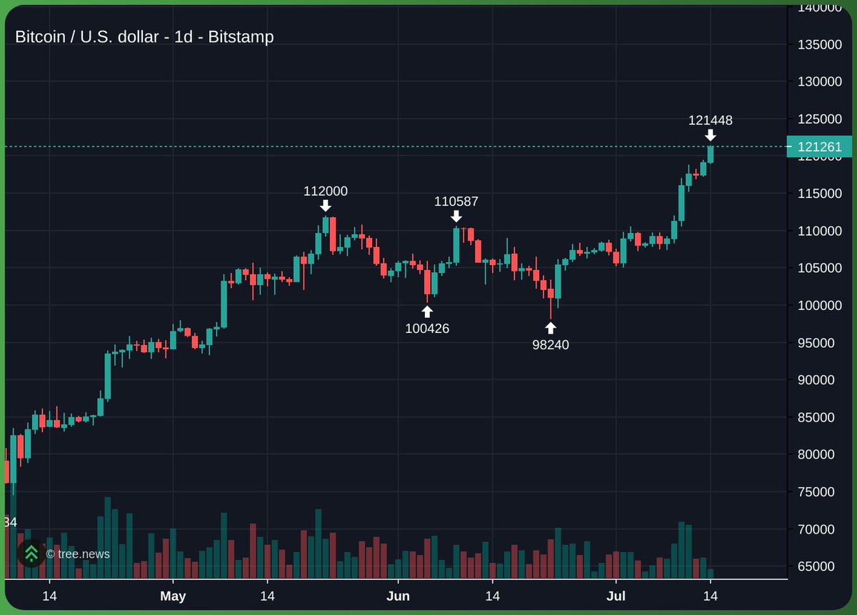GM, SSSFam!

BTC just hit ATH again! Another milestone in the books.

So, what’s the move now? Are you watching or stacking more? Don’t let this opportunity slip by. 

Let’s keep the momentum, SSSFam!
