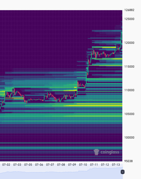 Likidasyon 30 günlükte yukarısı temizlendi. 105.000'e kadar çekilme olursa şaşırmam. #bitcoin #coinglass #likidasyon
