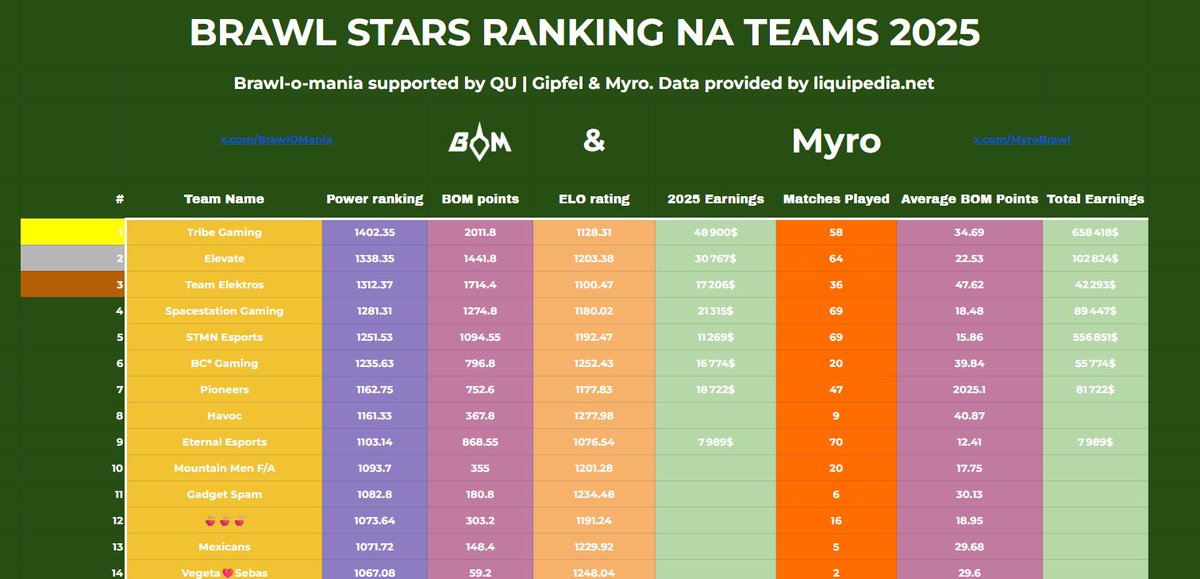 Brawl-o-mania (@brawlomania) on Twitter photo 🔥200+ TOP SA BRAWL STARS TEAMS RANKING🔥
🥇<a href="/TribeGaming/">Tribe Gaming</a>
🥈<a href="/ElevateGG/">ELEVATE</a>
🥉<a href="/TeamElektros/">Team Elektros</a>
We making something amazing with <a href="/MyroBrawl/">Myro</a>
Full top EMEA & SA & NA teams & players: docs.google.com/spreadsheets/d…
Data provided by <a href="/LiquipediaBS/">Liquipedia Brawl Stars</a> 🔥200+ TOP SA BRAWL STARS TEAMS RANKING🔥
🥇<a href="/TribeGaming/">Tribe Gaming</a>
🥈<a href="/ElevateGG/">ELEVATE</a>
🥉<a href="/TeamElektros/">Team Elektros</a>
We making something amazing with <a href="/MyroBrawl/">Myro</a>
Full top EMEA & SA & NA teams & players: docs.google.com/spreadsheets/d…
Data provided by <a href="/LiquipediaBS/">Liquipedia Brawl Stars</a>