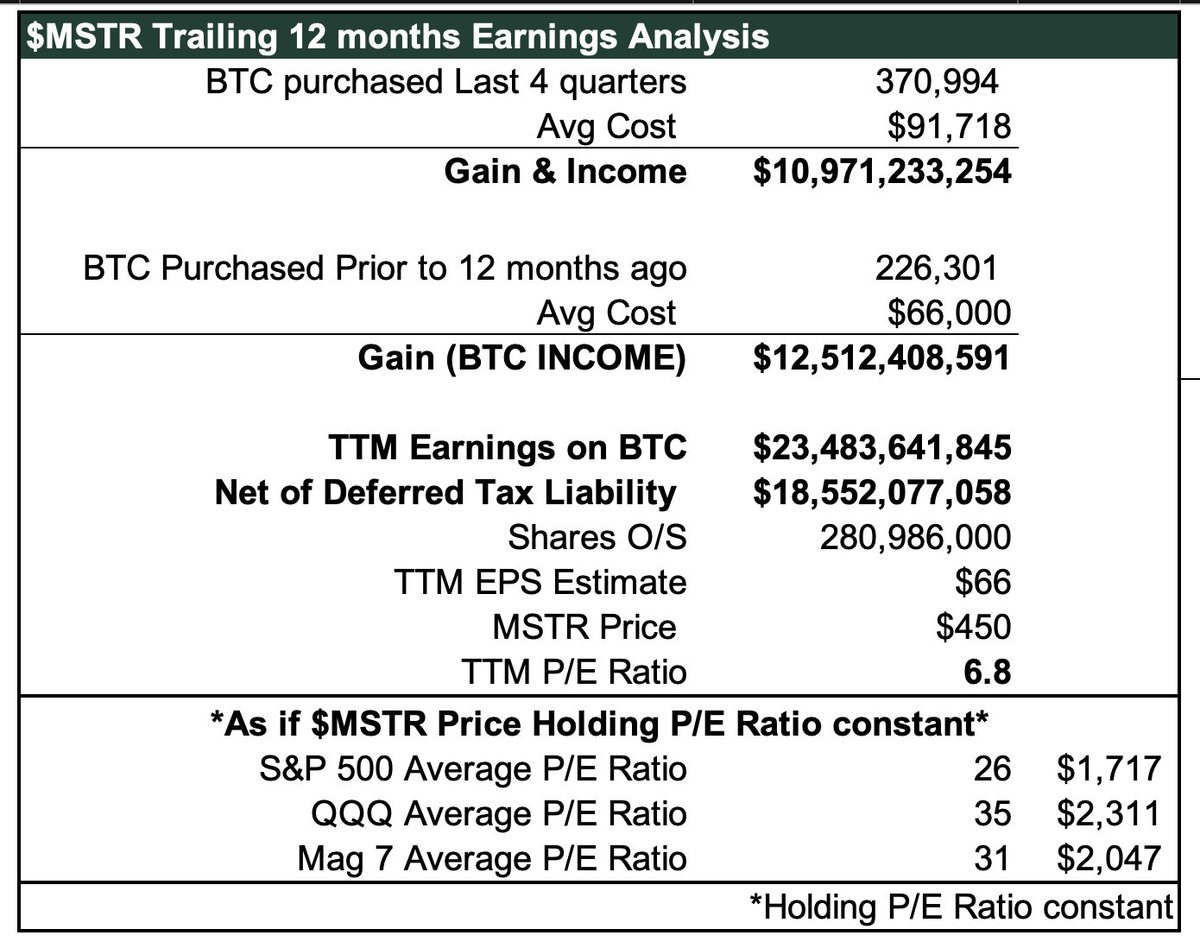 PunterJeff's tweet image. 13 days into Q3 (Sunday July 13th, 2025)

Strategy ( $MSTR) is sitting on a $8 Billion gain from BTC held on balance sheet

$620M gain per day.

$404,750 Gain per day, per employee.

Estimated ~ $22.7 EPS so far in Q3 2025
Q2 2025 EPS estimate: $36 - $40 (TBD)

$MSTR Trailing 12…