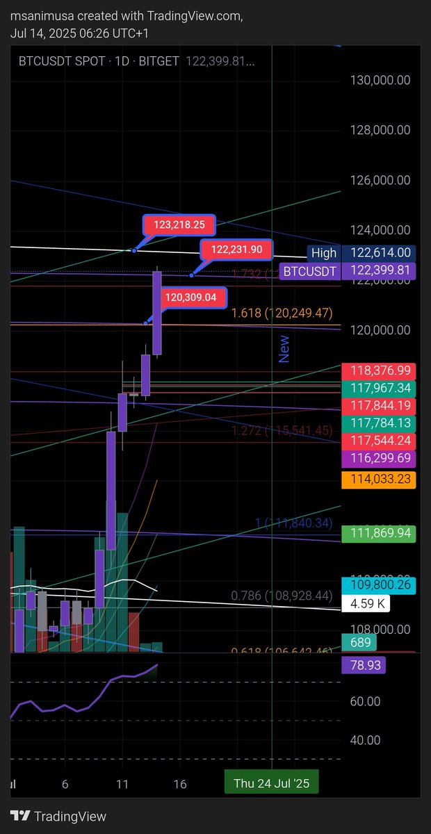 We are heading to our final target which is probably a kill zone. 

$BTC