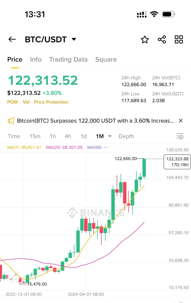 ビットコインはちょっと上がってますが、発行量が限られている希少なものなので、こんな安値で他人に譲ってはいけません。ダイヤモンド💎ハンズ👐