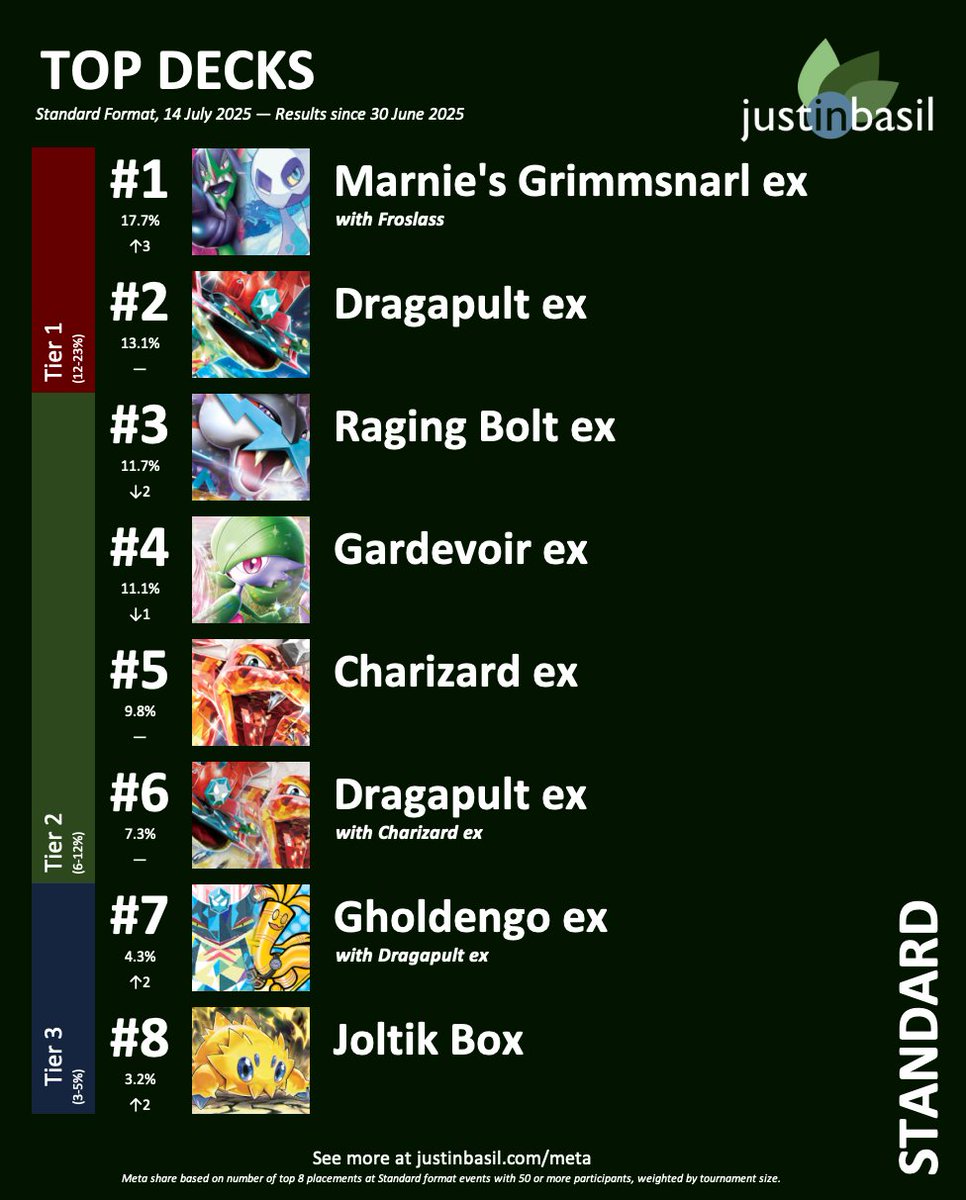 justinbasiltcg's tweet image. In this week&apos;s #PokemonTCG Standard format meta update, Marnie&apos;s Grimmsnarl ex snipes the top spot, with Dragapult ex snapping at its heels.

#Pokemon #PlayPokemon #PokemonCards #ポケカ