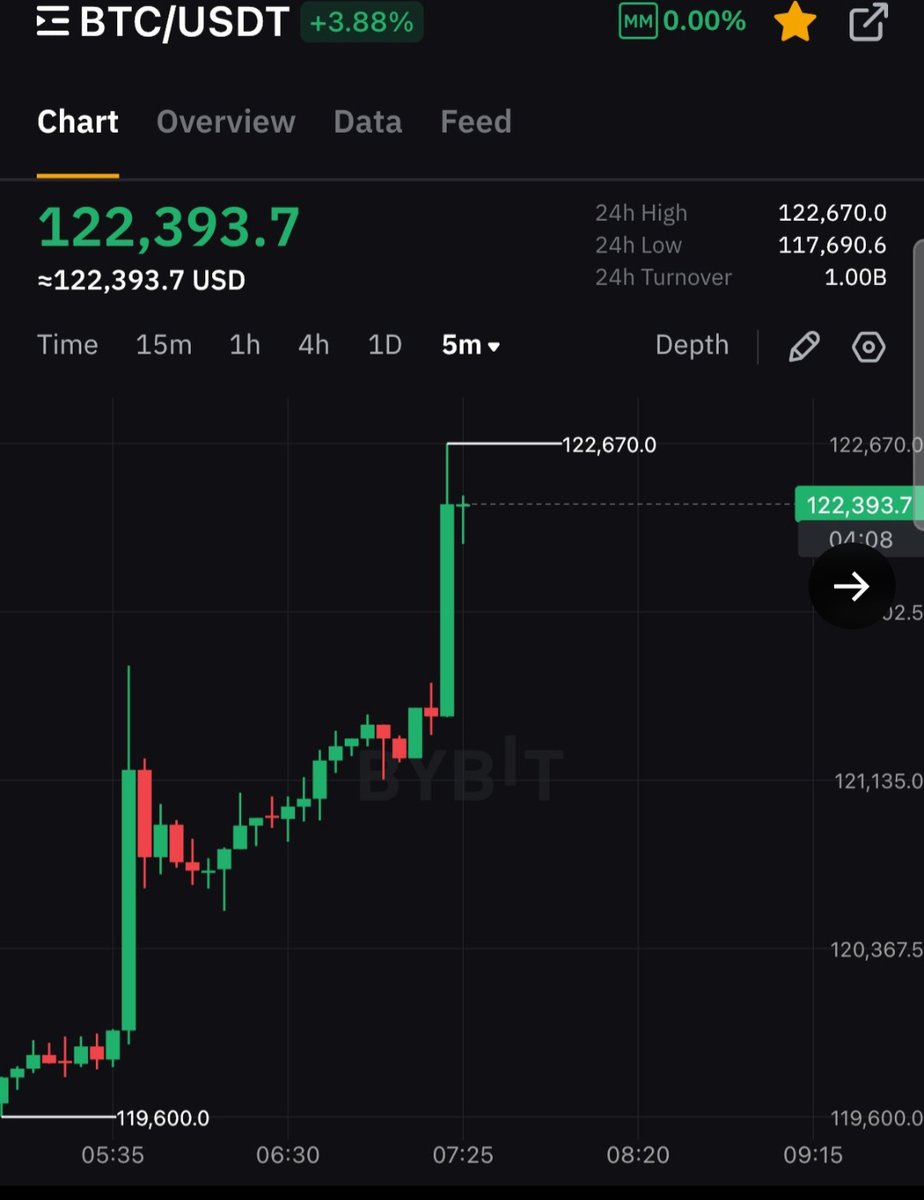 💥SON DAKİKA: Bitcoin yine rekor kırdı!
Tüm zamanların en yüksek seviyesi: 122.000 DOLAR! 🚀

#Bitcoin #pazartesi