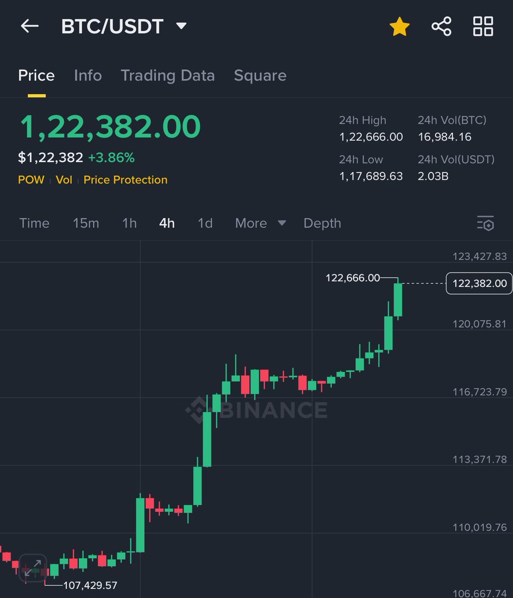New ATH for $BTC — $122K 🔥