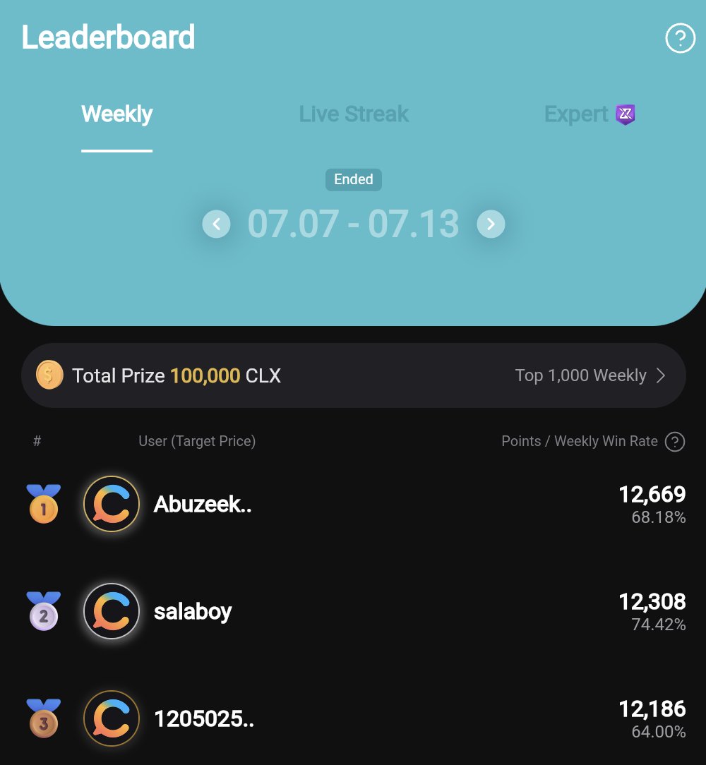 XRADERS (@xraders_xyz) on Twitter photo ๐Guess2Earn Weekly Sprint (7.7 ~ 7.13)๐
Congrats to our top performers! ๐๐ป
๐ฅ Abuzeek2 (<a href="/Abuzeek2/">Saddiqk2</a>): 12,669 points / 68.18% accuracy
๐ฅย salaboy (<a href="/iam_salaboiz/">DA VIPER</a>): 12,308 points / 74.42% accuracy
๐ฅย 120502526M (<a href="/M120502526/">Mudassir Suleman</a>): 12,186 points / 64% accuracy
๐ A total of 100,000 #CLX ๐Guess2Earn Weekly Sprint (7.7 ~ 7.13)๐
Congrats to our top performers! ๐๐ป
๐ฅ Abuzeek2 (<a href="/Abuzeek2/">Saddiqk2</a>): 12,669 points / 68.18% accuracy
๐ฅย salaboy (<a href="/iam_salaboiz/">DA VIPER</a>): 12,308 points / 74.42% accuracy
๐ฅย 120502526M (<a href="/M120502526/">Mudassir Suleman</a>): 12,186 points / 64% accuracy
๐ A total of 100,000 #CLX