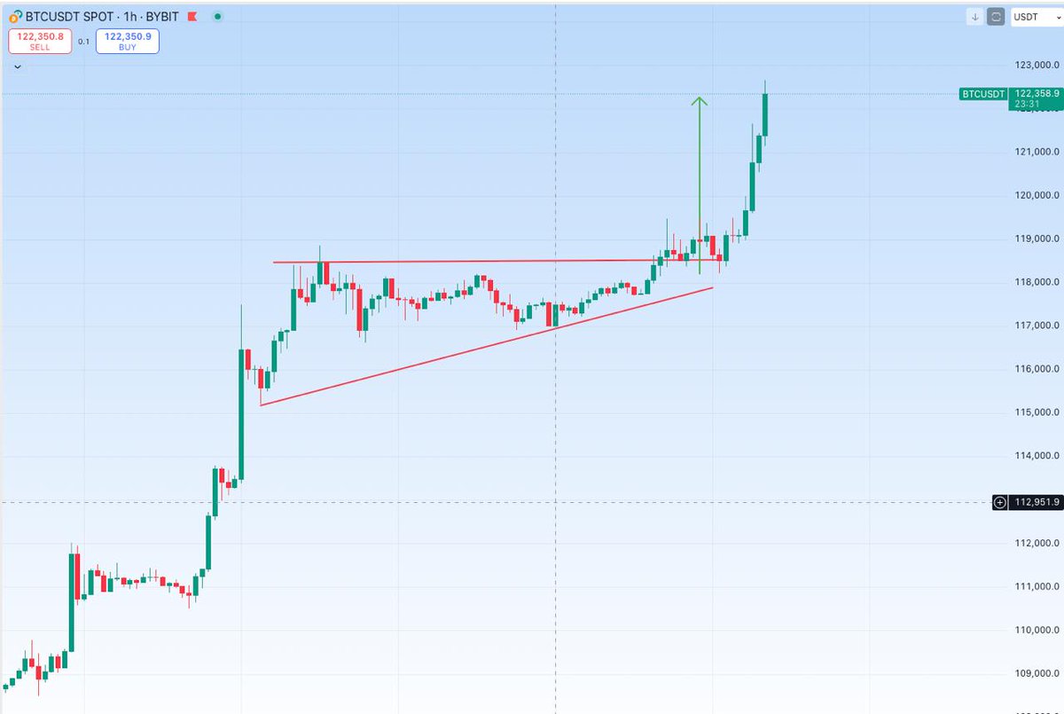 $BTC update: 122 000K for 1 btc