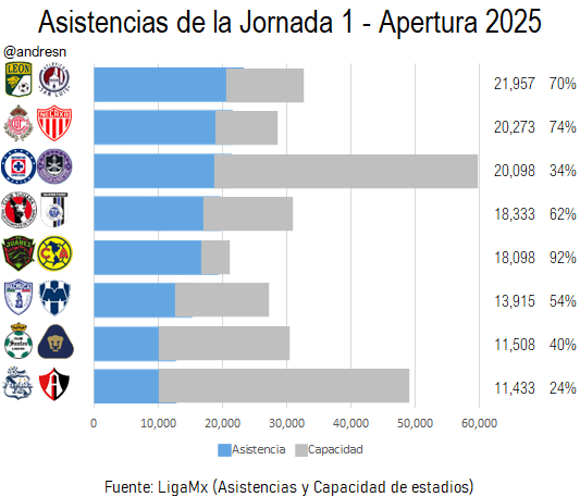 Les comparto el dato de las asistencias de la jornada 1 con %de asistencia, tanto las asistencias con la capacidad de los estadios es tomado de la página oficial de la LigaMx
