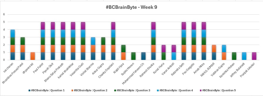 🎯 #BCBrainByte - Week 9 Results Are In!
📢 Want to be part of this engaging community?
Join us on Saurav's Dynamic Hub – 🔗 teams.live.com/l/community/FA…
#BusinessCentral #CommunityLearning #EdhateConsulting #Dynamics365 #BCBrainByte #MSDyn365BC #GamifiedLearning