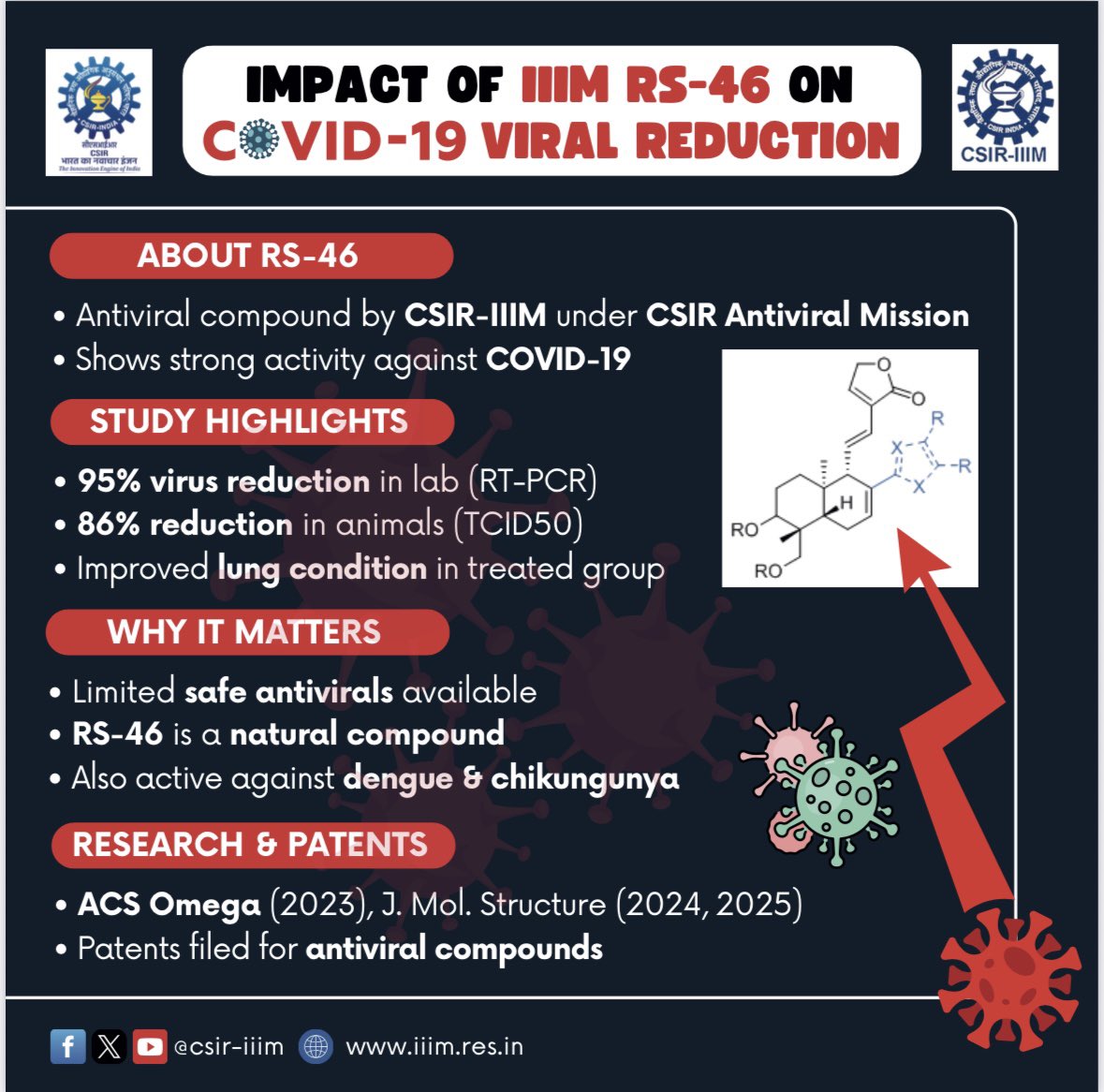 CSIR-IIIM (@csiriiim) on Twitter photo CSIR-IIIM's RS-46, a natural antiviral compound, shows strong activity against COVID-19 with 95% virus reduction in lab & 86% in animal models, and improving lung conditions. Also active against dengue & chikungunya🦟🧬
#CSIRIIIMJammu #Antiviral #COVID19Research #NaturalCompound CSIR-IIIM's RS-46, a natural antiviral compound, shows strong activity against COVID-19 with 95% virus reduction in lab & 86% in animal models, and improving lung conditions. Also active against dengue & chikungunya🦟🧬
#CSIRIIIMJammu #Antiviral #COVID19Research #NaturalCompound