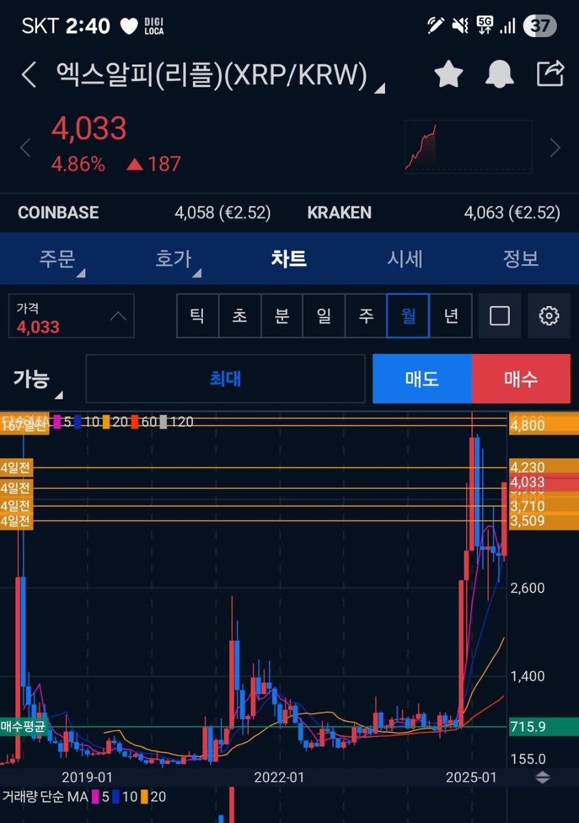 리플(#XRP) 다시 4천원 넘었다 ㄷㄷㄷ (3달러도 얼마남지 않았고, 전고 3.4달러 무난히 달성할 듯) 다만, 원화쪽 기존  4985윈 최고가는 역프랑 환율로 인해 시간이 걸릴 듯 🙏🙂‍↕️🫡❤️🎯💯