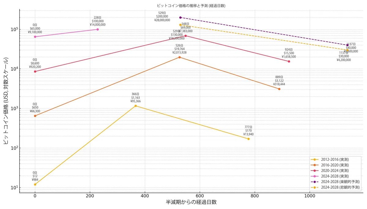 4年おきのビットコイン半減期による増減パターンを対数グラフで分析し、今回2025年のピーク（とその後の大暴落）の値を試算してみました。生成AI使うとこうした計算が簡単にできるのは強いですね  #BTC #ねむの仮想通貨定点観測 https://t.co/JWIjE8uMoH