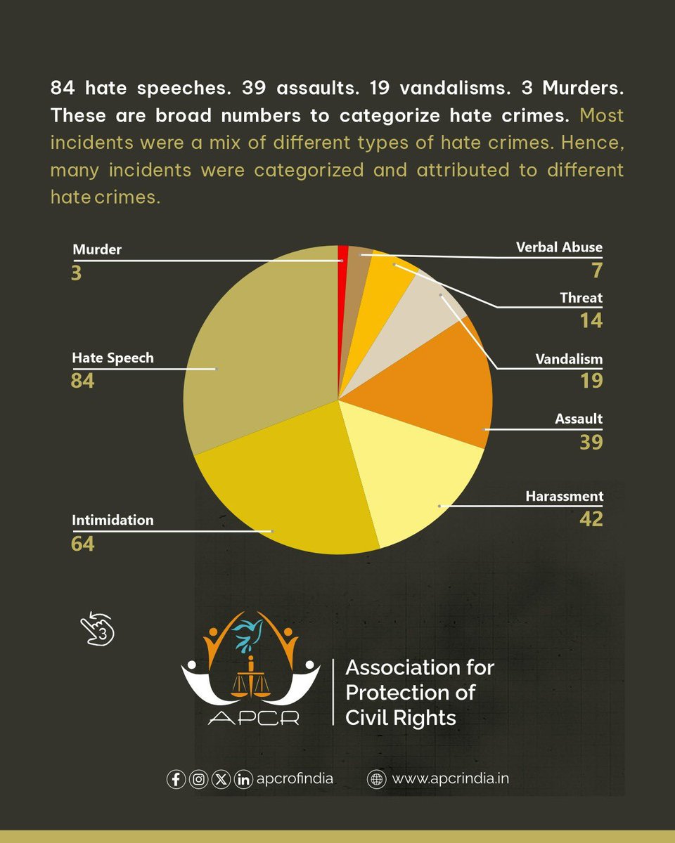 Vishal (@_vishal_s) on Twitter photo But hatemongers: Let’s target Muslims across India.
184 hate crimes against Muslims from 22 April 2025 to 8 May 2025 in the aftermath of Pahalgam terror attack.
“84 hate speeches. 39 assaults. 19 vandalisms. 3 Murders”
“A minimum of 316 individuals were affected”
<a href="/apcrofindia/">APCR-Association for Protection of Civil Rights</a> But hatemongers: Let’s target Muslims across India.
184 hate crimes against Muslims from 22 April 2025 to 8 May 2025 in the aftermath of Pahalgam terror attack.
“84 hate speeches. 39 assaults. 19 vandalisms. 3 Murders”
“A minimum of 316 individuals were affected”
<a href="/apcrofindia/">APCR-Association for Protection of Civil Rights</a>