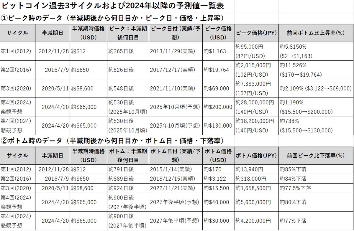 4年おきのビットコイン半減期による増減パターンを対数グラフで分析し、今回2025年のピーク（とその後の大暴落）の値を試算してみました。生成AI使うとこうした計算が簡単にできるのは強いですね  #BTC #ねむの仮想通貨定点観測 https://t.co/JWIjE8uMoH