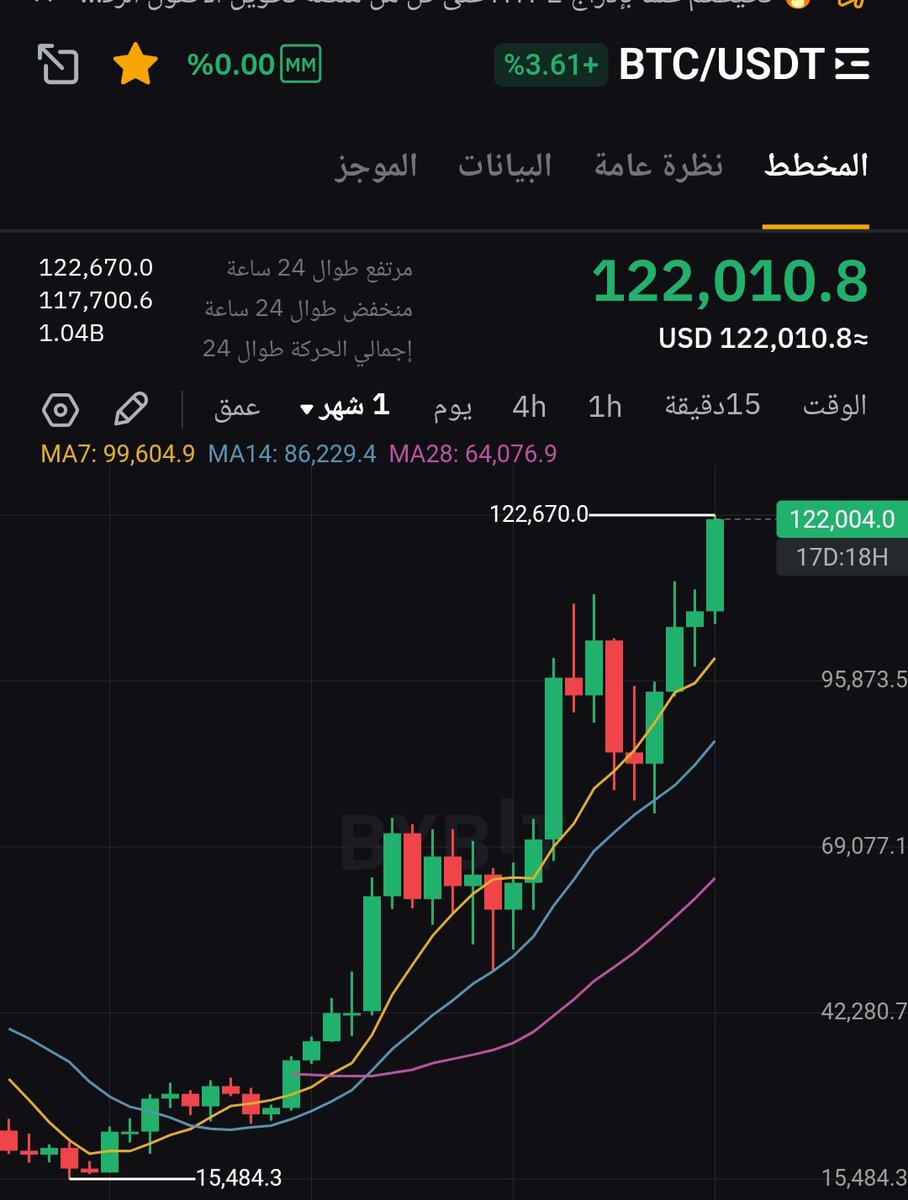 SPXSAMINFT's tweet image. #Bitcoin at $122.6K π€«β reaching new heights.
$BTC
π₯π₯