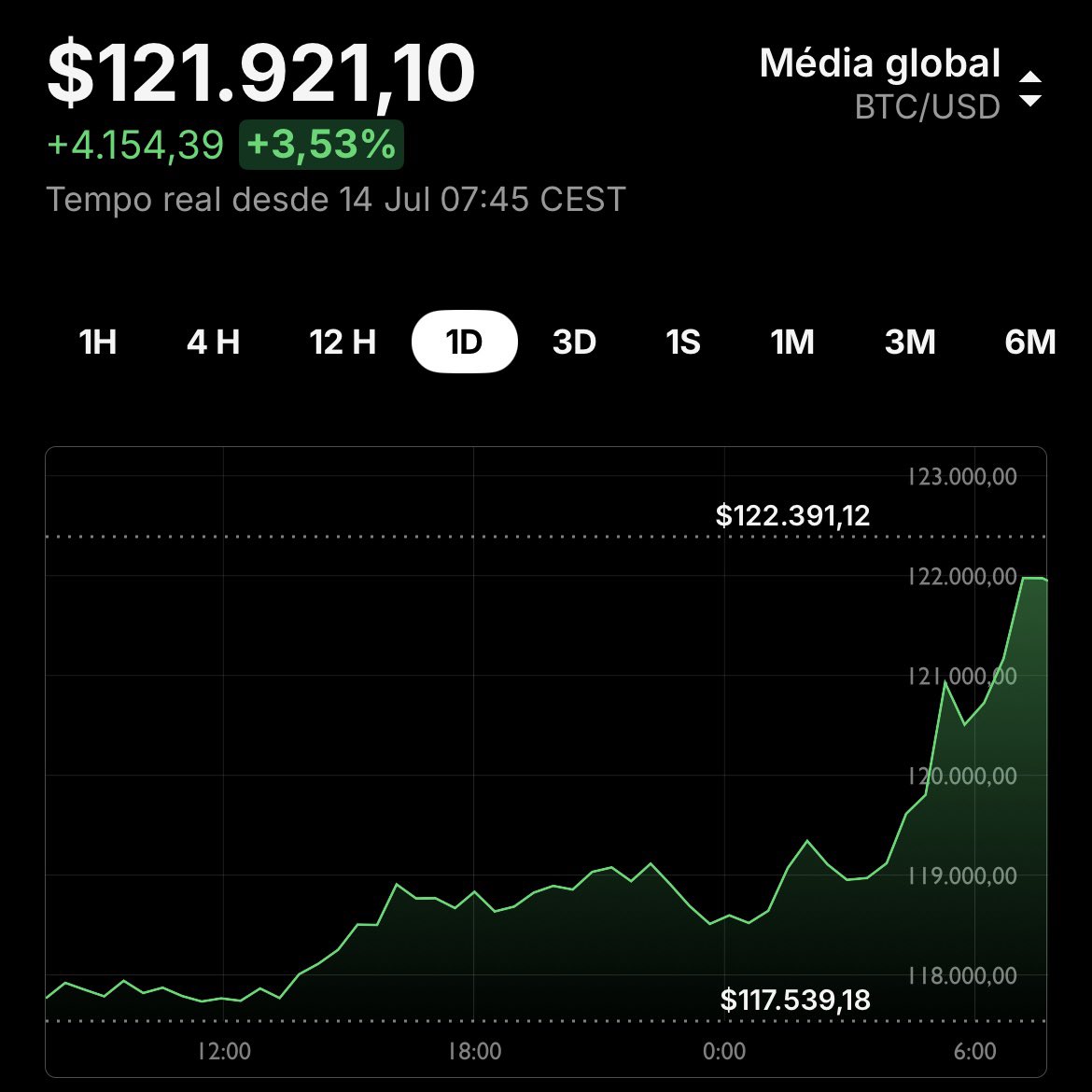 GM. Acordando aqui em nova ATH: 122 mil dólares.