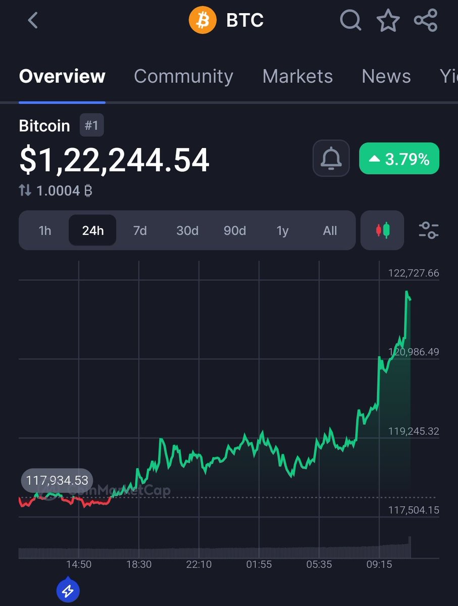 #BITCOIN HITS A NEW ALL-TIME HIGH 🚀🔥
$BTC just blasted past $122,240 for the first time in history 📈💥
Breaking through $121.3K like it was nothing — Bitcoin is rewriting the charts and igniting full-blown bullish madness across the market 🧨🟠

#CryptoNews #Bitcoin #ATH