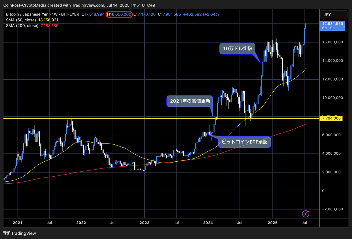 価格アラート】 ビットコインが過去最高値を更新、日本円で1800万円突破しました ・ビットコイン買い方 https://t.co/cx2izMX5uZ  ・投資情報ツール「CoinPost Terminal」 https://t.co/iUjti8TVtx