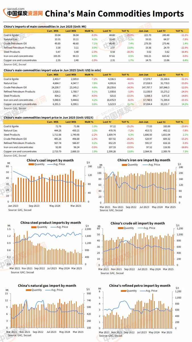 sxcoal's tweet image. ⛵️Infographic | China&apos;s imports of main commodities in Jun 2025

China imported 33.04 Mt of coal in Jun 2025, falling 25.93% from 44.60 Mt a year ago, showed data from the GAC on Jul 14.

Details: sxcoal.com/dKhtLy

#CoalImport #LatestData