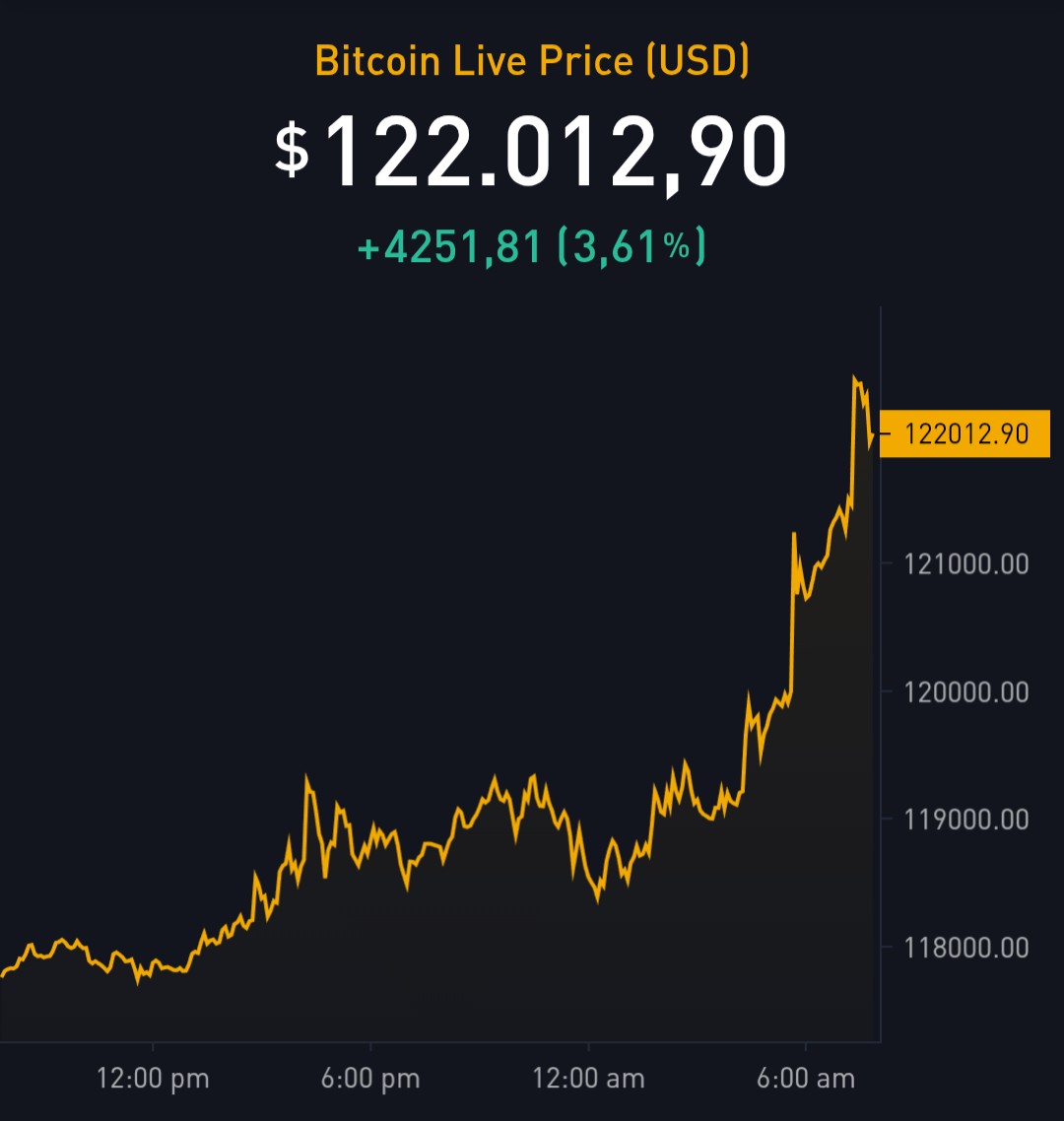 Falta 1K para máximo histórico en euros. ¡Buenos días!