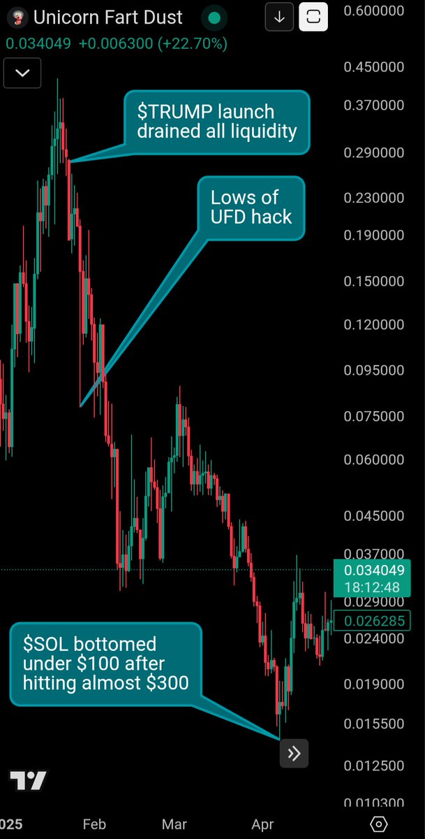 effeKijken42's tweet photo. When, not if, $ufd does another 4-5x from here, if you even think about selling some, this brutal market has beaten you. It has a way of dragging you down by 90%, then making you feel like you've won when you sell at a micro gain and get left behind by the explosion upward. 

$ufd should have bounced upward from the 12-15c range in January, but unfortunate events and macro conditions dragged it way down.

Today, the massive green candles are just a correction of the injustice done to one of the best communities and devs in crypto.

Soak in this perspective and adopt a mindset that we've not even begun pumping yet. This is what's necessary to make it psychologically and hold until billions. 

So. Much. Higher. 
🦄💨✨