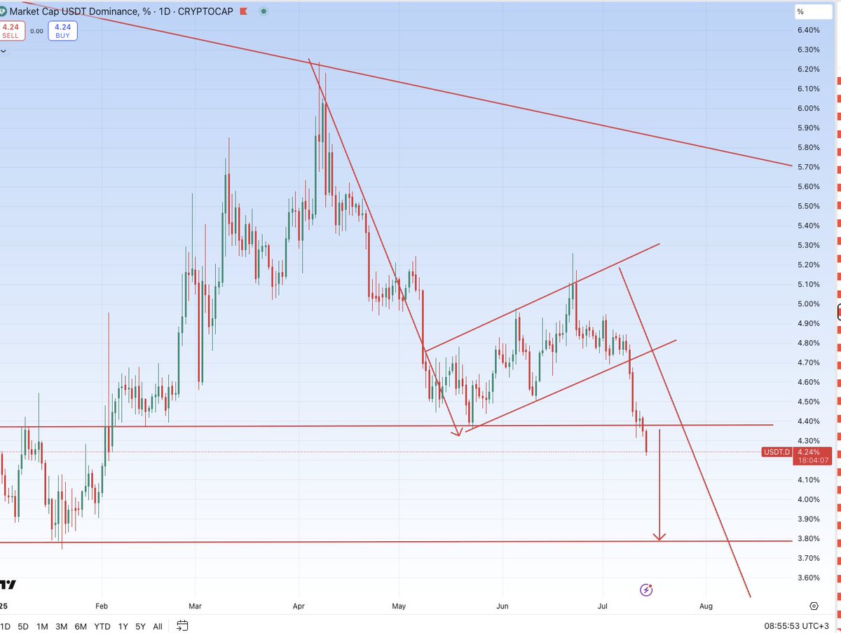 $usdt.d update: breaking down, good for alts