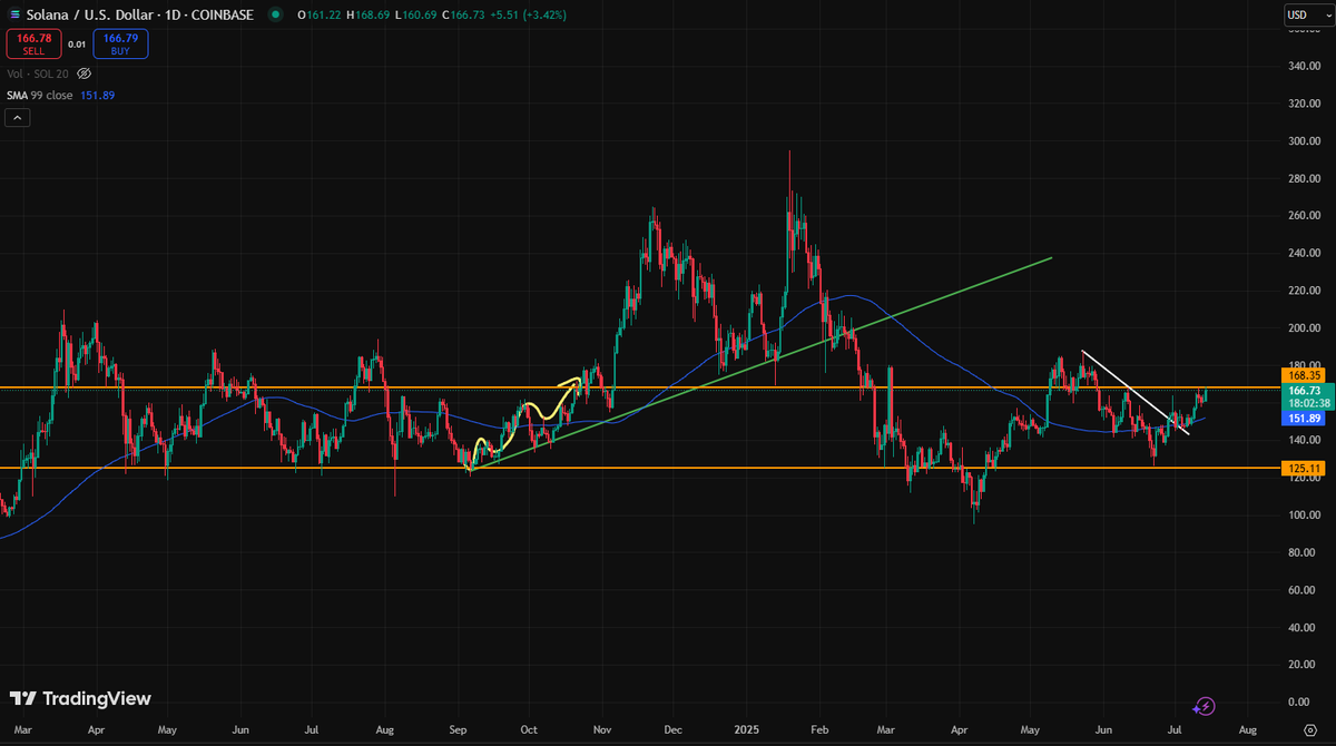 Hardest point to break = $170
220 after 170 coming 
$SOL #altseasonloading
