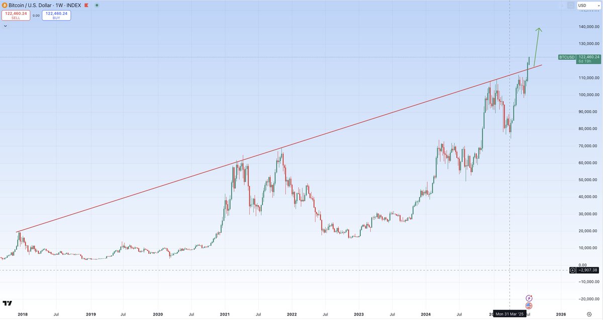 $BTC I don't believe the top is near, higher, much higher