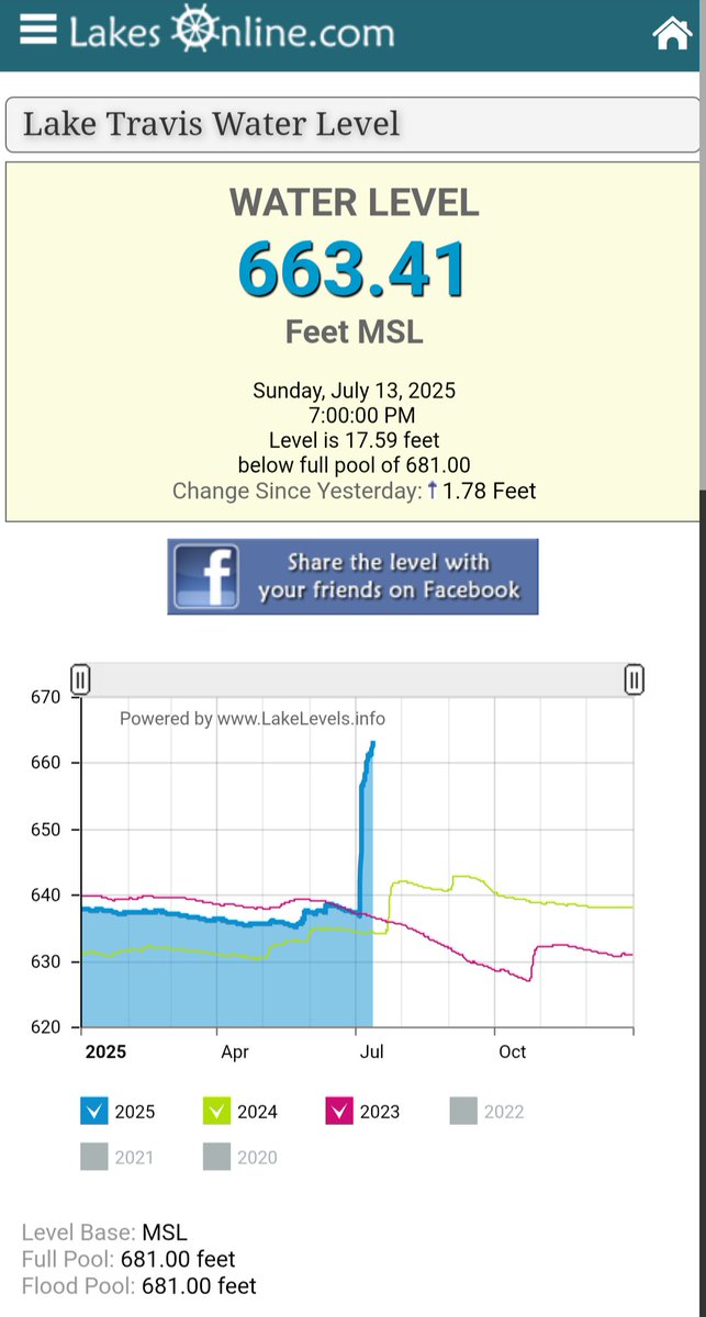 RealTmDaddy's tweet image. In case you haven't checked the water level of Lake Travis lately
travis.uslakes.info/Level/