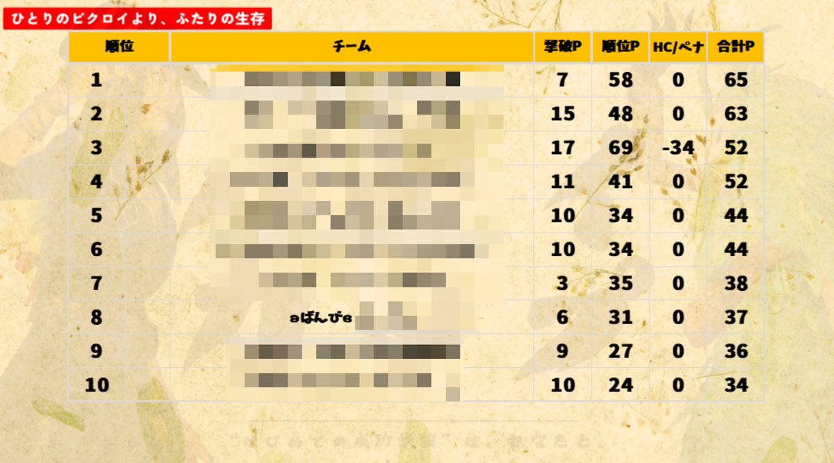 バディカップも楽しかった🤗
１・２戦目は途中まではなんとかついて行けたけど…ふたりで生存ってむずかしい😅
３戦目はサージが取れなくて😖
バディカップ来シーズンもあれば参加したいな😌
#わくや学園