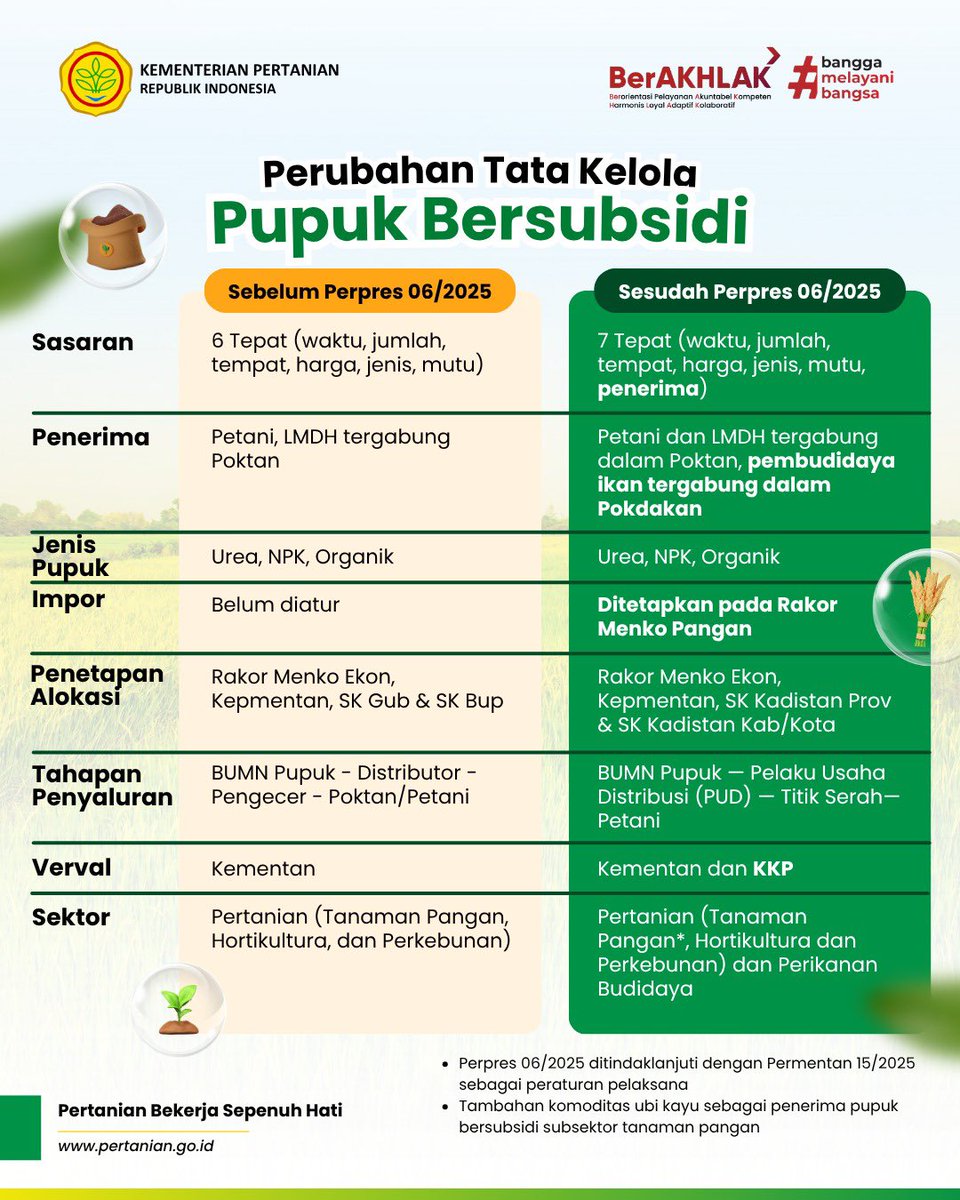 SobaTani, tata kelola pupuk bersubsidi kini semakin presisi dan adaptif! Melalui Perpres 06/2025, pemerintah menghadirkan pendekatan baru dengan prinsip 7 Tepat, tepat waktu, jumlah, tempat, harga, jenis, mutu, dan penerima.

#PupukBersubsidi #PertanianIndonesia