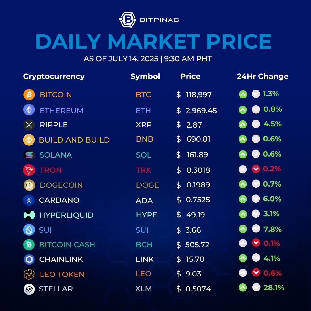 Crypto Prices as of July 14, 2025: