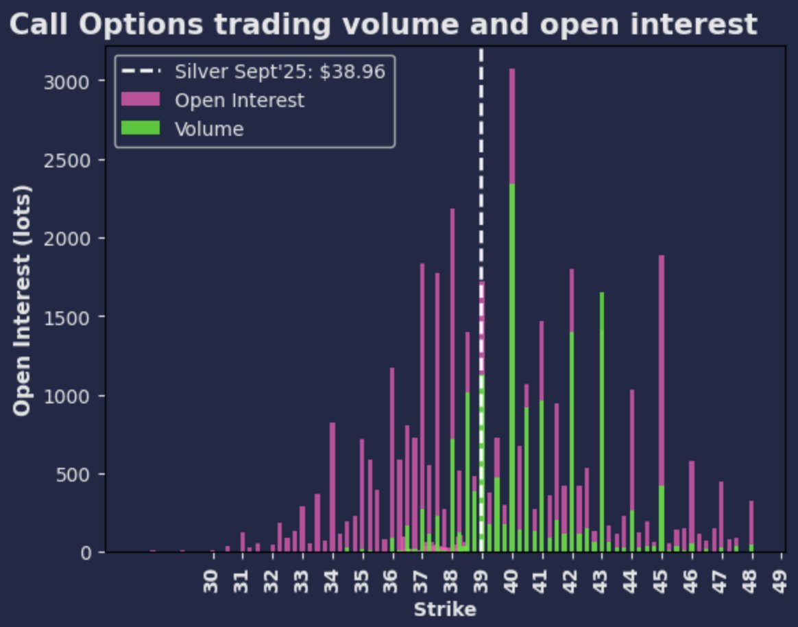 InProved_Metals's tweet image. #comex #silver call option strike $40 tied to the Sept 25 contract was the most traded one on Friday.
🔥25 delta risk reversal #skew @ 4.7
#preciousmetals #commodities #bullion
