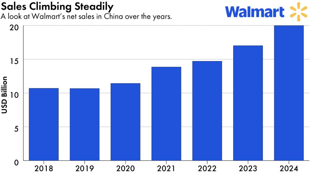 Retailers in China, foreign and domestic, are suffering - but not Walmart. Its China sales are surging, thanks to the performance of its Sam’s Club outlets. Walmart’s China sourcing operations also remain indispensable, despite criticism from both Trump and Xi’s administrations.