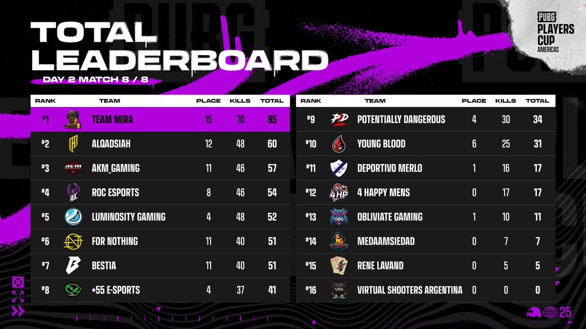 🏆 Fim da Players Cup 9!

Mais um dia forte e cravamos a CUP pela sexta vez! 🔥

👏 Exaltar o foco dos mlks nos 8 jogos dessa edição, mesmo depois dos perrengues na Master 2!

Valeu demais pelo apoio e pela torcida de sempre!

Tamo junto, guys! 💪