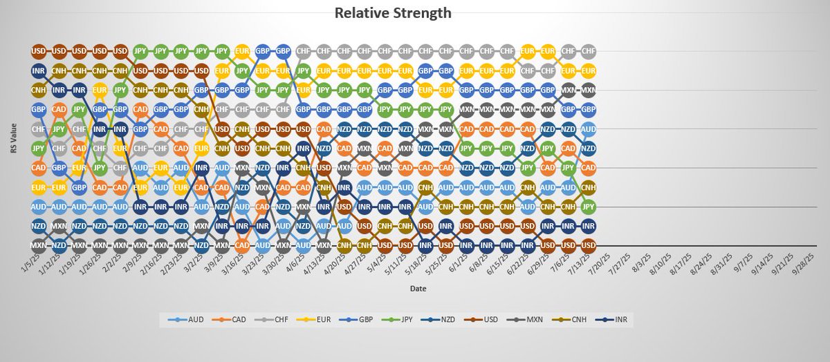 Strong Weak Analysis best for daily trends. Look for opportunities to buy strong currencies #CHF,#EUR,#MXN,#GBP against weak currencies #USD,#INR,#JPY,#CNH.
