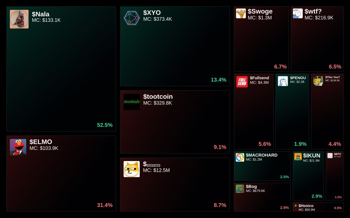 GlydoAlerts's tweet image. Trending on Glyde.GG Heatmap

1. $Nala
2. $ELMO
3. $XYO
4. $tootcoin
5. $旺柴

Updated every 15 min.