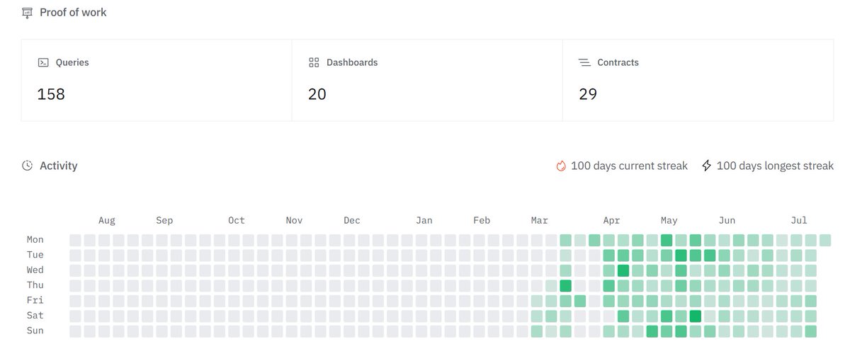 MacroWang007's tweet image. Just hit my 100-day streak on @Dune — a milestone worth mentioning!

One of my proudest streaks — Dune is the best tool for any on-chain data nerd like me.  

Grateful for the tools and the community — and looking forward to more. @AlsieLC 

#DuneAnalytics  #Web3Research