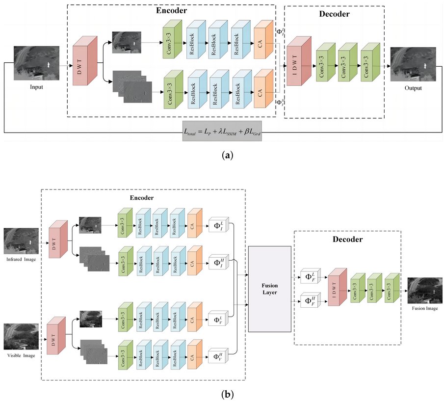 Sensors_MDPI's tweet image. DCFNet: Infrared and Visible Image Fusion Network Based on Discrete Wavelet Transform and Convolutional Neural Network
mdpi.com/1424-8220/24/1…
#image_fusion #convolutional_neural_network