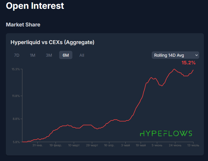Hyperliquid reaches 15+% of the total open interest (OI) in the market 📈