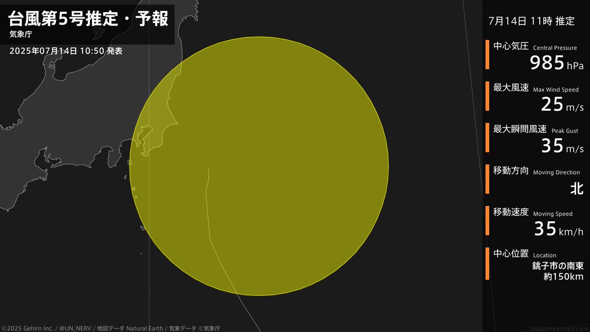【台風第5号推定・予報 2025年07月14日 10:48】
台風第5号（ナーリー）は、銚子市の南東約150kmを1時間に35キロの速さで北に進んでいるとみられます。