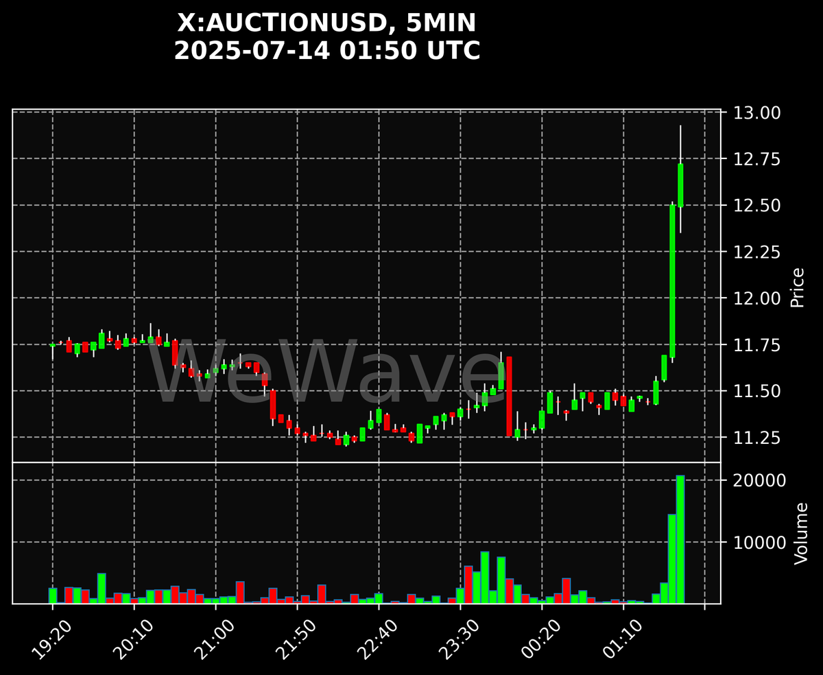 crypto_signals's tweet photo. 🚨 $AUCTION: Price Spike Up - 5MIN Chart!
#AUCTION #binance More signals on our Telegram (link in bio)! https://t.co/do3auMwdMo