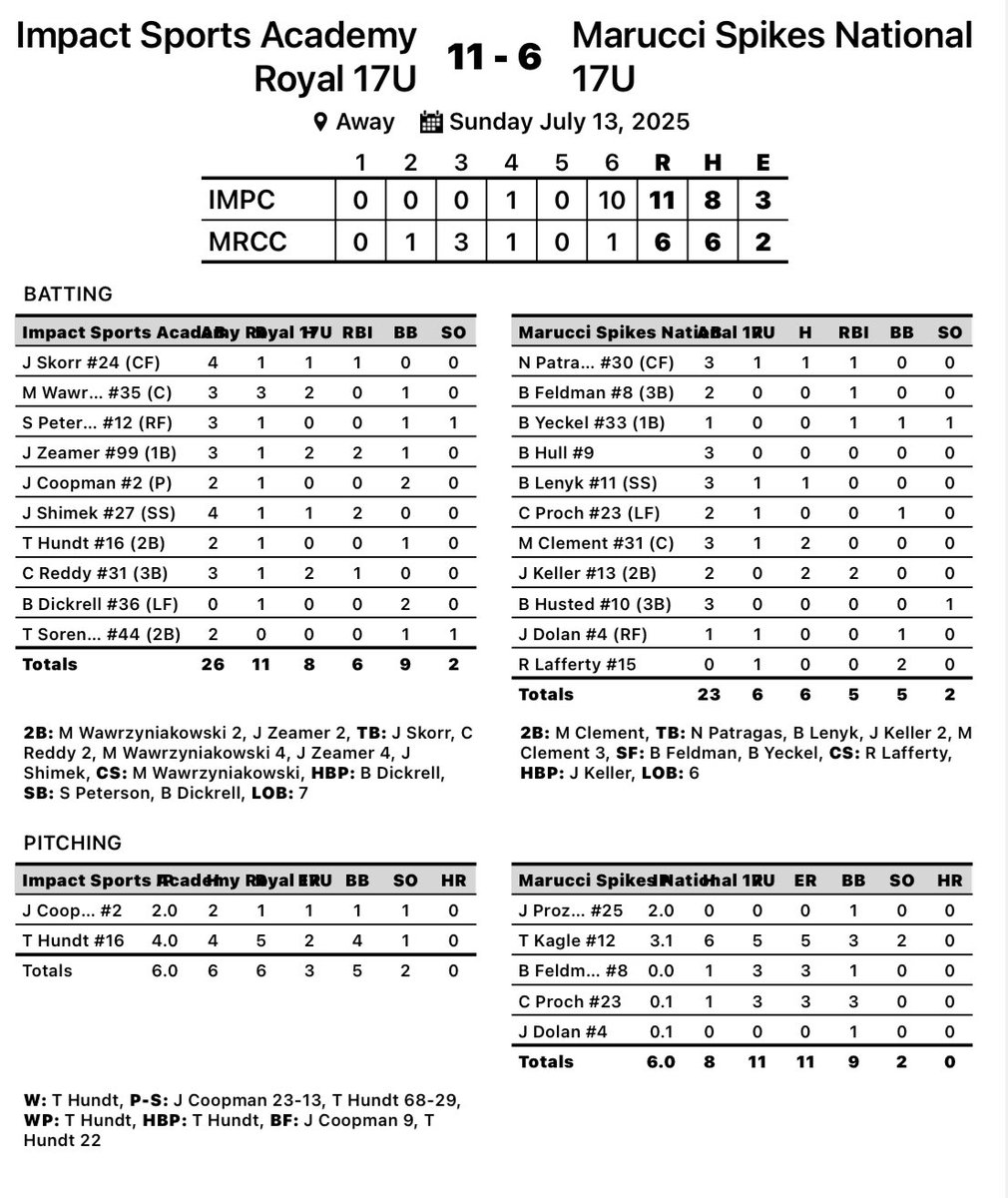 Impact Sports Academy (@impactsportsgb) on Twitter photo 17u Royal advances to the FINAL EIGHT in the <a href="/Bullpenevents/">Bullpen Tournaments</a> ABC Platinum Bracket
Jacob Coopman: 2in, 1 R, 1K
Tristin Hundt: 4in, 5R (2ER), 1 K
Jackson Skorr: 1-4, 1 RBI
Marek Wawrzyniakowski: 2-3
John Zeamer: 2-3, 2 RBI
Joseph Shimek: 1-4, 2 RBI
Colin Reddy: 2-3, 1 RBI 17u Royal advances to the FINAL EIGHT in the <a href="/Bullpenevents/">Bullpen Tournaments</a> ABC Platinum Bracket
Jacob Coopman: 2in, 1 R, 1K
Tristin Hundt: 4in, 5R (2ER), 1 K
Jackson Skorr: 1-4, 1 RBI
Marek Wawrzyniakowski: 2-3
John Zeamer: 2-3, 2 RBI
Joseph Shimek: 1-4, 2 RBI
Colin Reddy: 2-3, 1 RBI